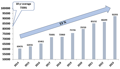 10-year chart of New Hampshire Notifications showing increase of 60% from 2014 to 2023 (ranging from 60,476 tickets in 2014 to 92,293 tickets in 2023).