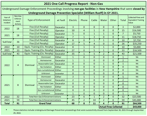 2020, 2019 and 2018 case findings for NON Gas Damages showing who was at fault and associated civil penalties or trainings provided. 119 cases were closed with trainings and civil penalties applied equivalent to $43,000