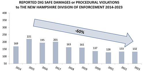 10-year chart of New Hampshire Damages or Potential Violations showing decrease of 60% from 2015 to 2023 ranging from 221 Damages per year in 2015 to 132 damages per year in 2023.