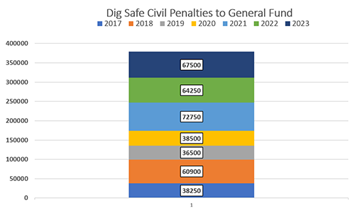 Civil Penalties collected per Annum range from $36,500 to $72,750 and all are applied to New Hampshire General Fund