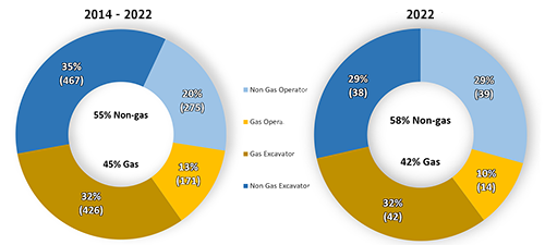 Pie charts showing historical data from 2014-2022 Of Excavator and Operator violations. Excavators generated 67%of the violations and Operators generated 33% of the violations.