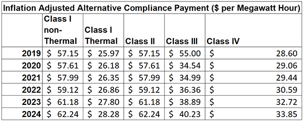 Six-year chart listing the inflation adjusted Alternative Compliance Payment (ACP) rates for all Classes of the New Hampshire Renewable Portfolio Standard for each year 2019 through 2024.