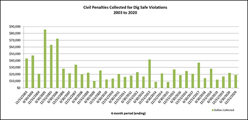 Civil Penalties collected per 6 month period during 2003 to 2020 ranging from $8,500 to $85,400 per 6 month period