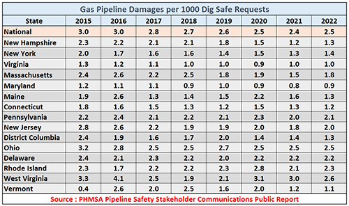 Gas Pipeline Damages per 1000 Dig Safe Requests -New Hampshire damage prevention statistics compared to Eastern Region States in tabular format for the period 2010 to 2017