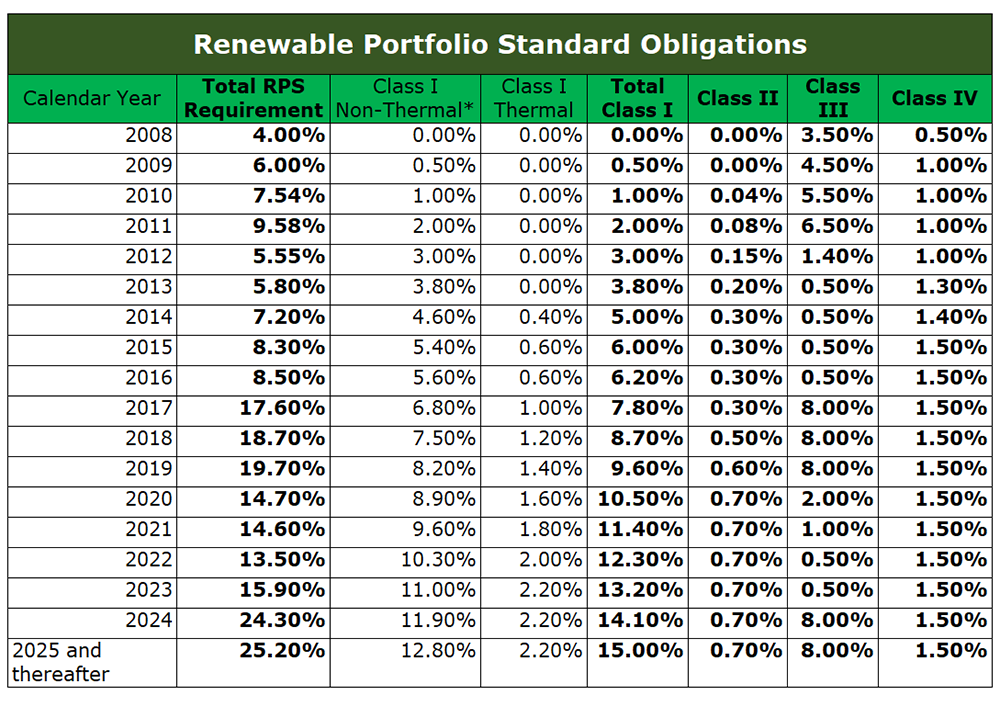 This table presents a grid image of the New Hampshire Renewable Portfolio Standard(RPS) obligations by RPS Class. The table lists in each row the obligations from 2008 to 2025 and thereafter, based on RSA 362-F and subsequent Commission Orders listed below the table. These obligations are listed down each row by year for each column which displays the obligation in that year for each Class as well as the total RPS requirement. The Columns from right to left are, the year, the total RPS requirement, Class I non-thermal, Class I thermal, total Class I, Class II, Class III, and Class IV.