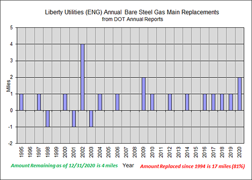 Chart of Liberty Annual Bare Steel Gas Main Replacements from DOT Annual Reports