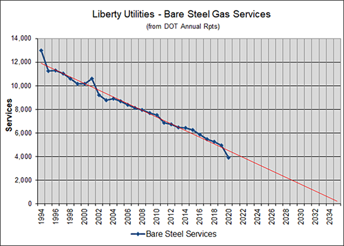 Chart of Liberty Bare Steel Gas Services from DOT Annual Reports