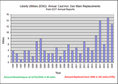 Chart of Liberty Annual Cast Iron Gas Main Replacements from DOT Annual Reports