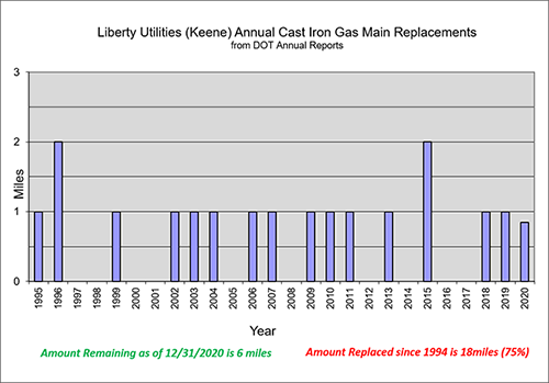 Chart of Liberty Annual Cast Iron Gas Main Replacements from DOT Annual Reports