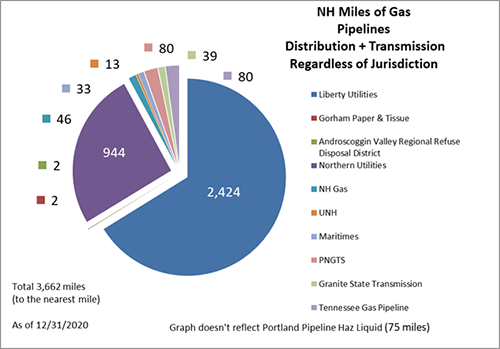 Pie Chart Showing New Hampshire Miles of Gas Pipelines Distribution and Transmission Regardless of Jurisdiction