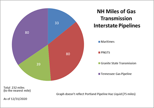 Pie Chart Showing New Hampshire Miles of Gas Transmission Interstate Pipelines