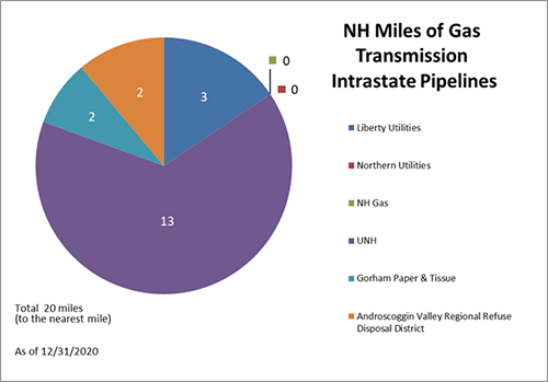 Pie Chart Showing New Hampshire Miles of Gas Transmission Intrastate Pipelines