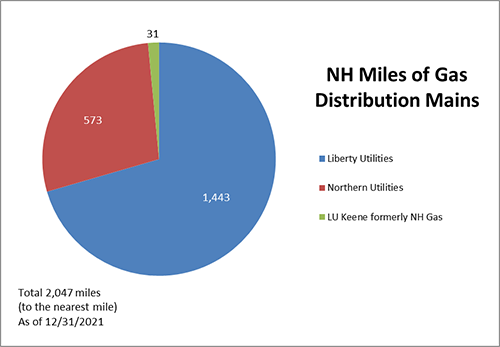 Pie Chart Showing New Hapmpshire Miles of Gas Distribution Mains