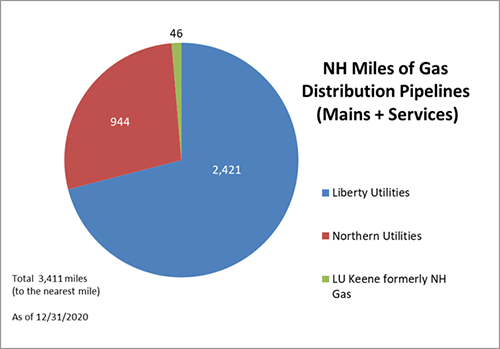 Pie Chart Showing New Hampshire Miles of Gas Distribution Pipelines, both Mains and Services