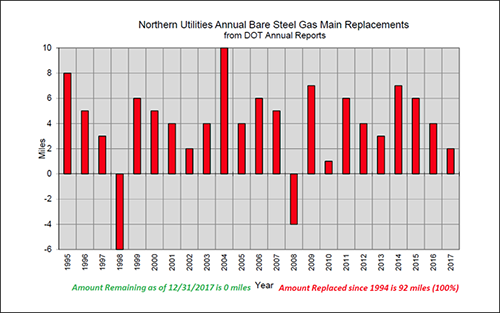 Chart of Northern Utilities Annual Bare Steel Gas Main Replacements from DOT Annual Reports