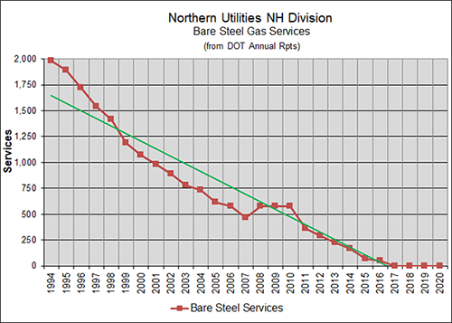 Chart of Northern Utilities Bare Steel Gas Services from DOT Annual Reports