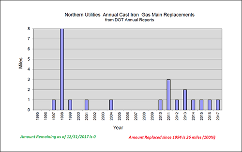 Chart of Northern Utilities Annual Cast Iron Gas Main Replacements from DOT Annual Reports