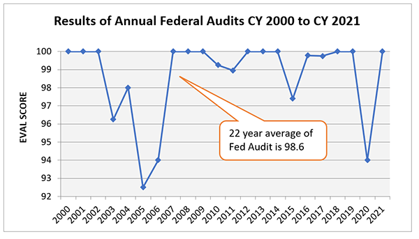 Chart Showing the Annual Federal Audit Results with a 21 Year Average of a 98.6 Score