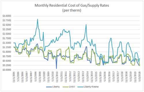 Chart showing the monthly cost of gas supply rages per therm from 2005 to the most recent report. The trend shows an overall reduction in rates over time.