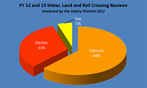 River, Land and Rail Crossing Reviews Fiscal Years 2013 and 2014
