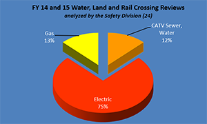 River, Land and Rail Crossing Reviews Fiscal Years 2014 and 2015