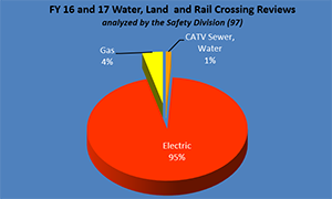 River, Land and Rail Crossing Reviews Fiscal Years 2016 and 2017