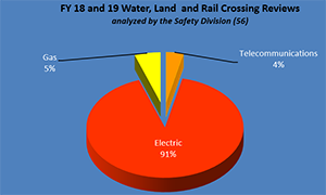 River, Land and Rail Crossing Reviews Fiscal Years 2018 and 2019