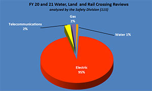 River, Land and Rail Crossing Reviews Fiscal Years 2020 and 2021
